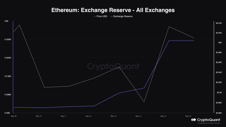 Ethereum Exchange Reserve All Exchanges