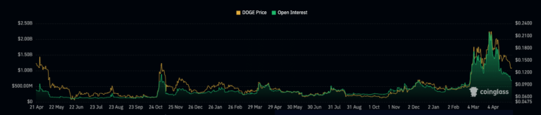 doge open interest and price